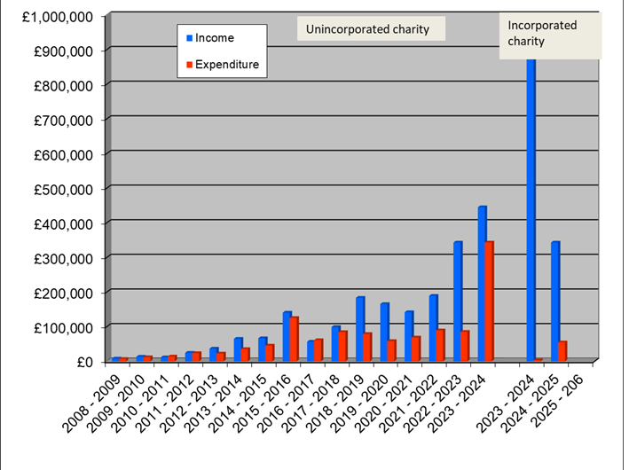 Summary of income and expenditure